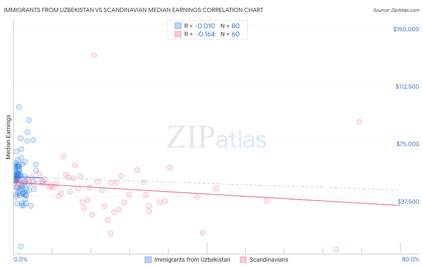 Immigrants from Uzbekistan vs Scandinavian Median Earnings