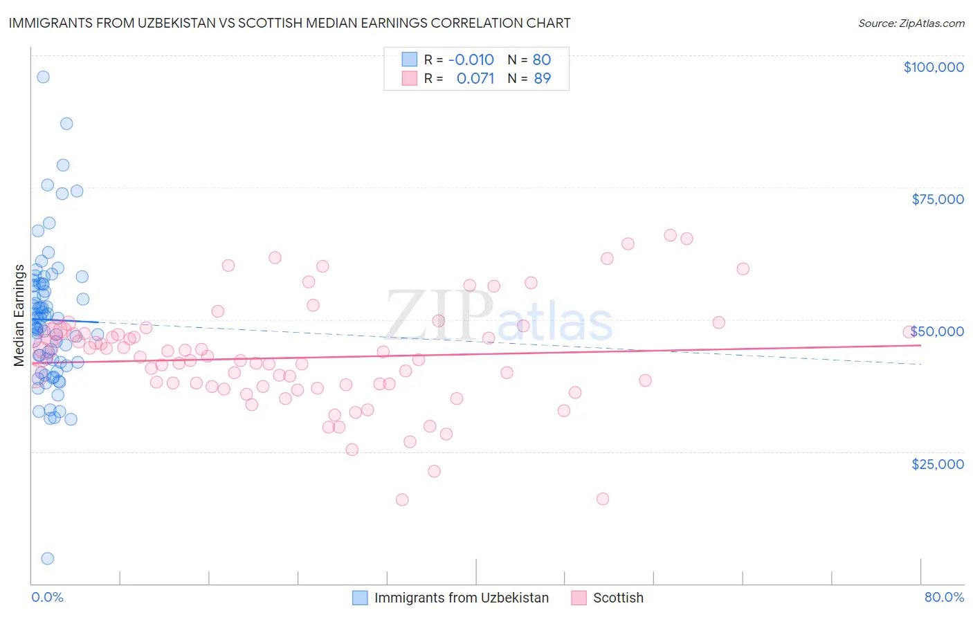 Immigrants from Uzbekistan vs Scottish Median Earnings