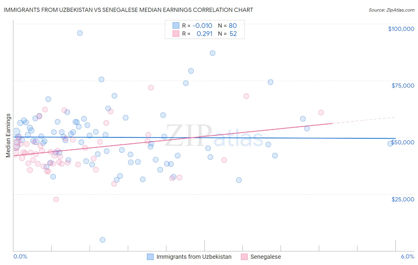 Immigrants from Uzbekistan vs Senegalese Median Earnings
