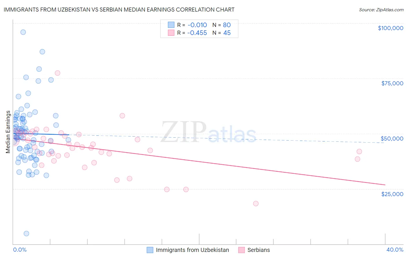 Immigrants from Uzbekistan vs Serbian Median Earnings
