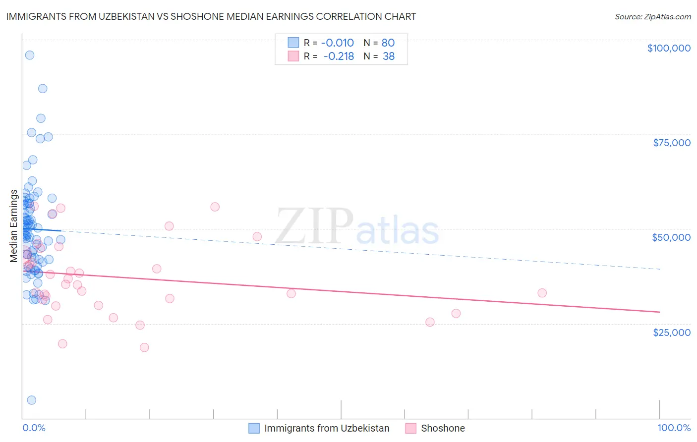 Immigrants from Uzbekistan vs Shoshone Median Earnings