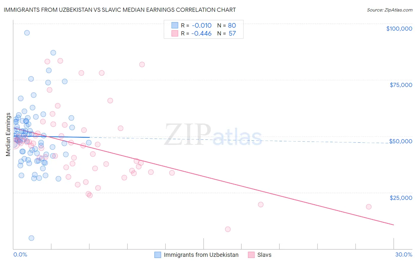 Immigrants from Uzbekistan vs Slavic Median Earnings