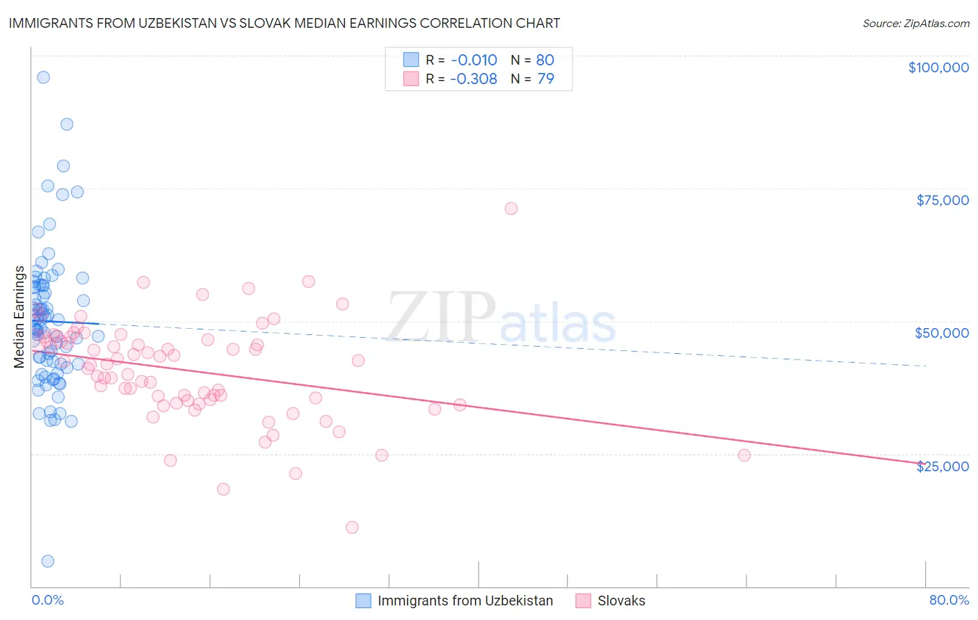 Immigrants from Uzbekistan vs Slovak Median Earnings