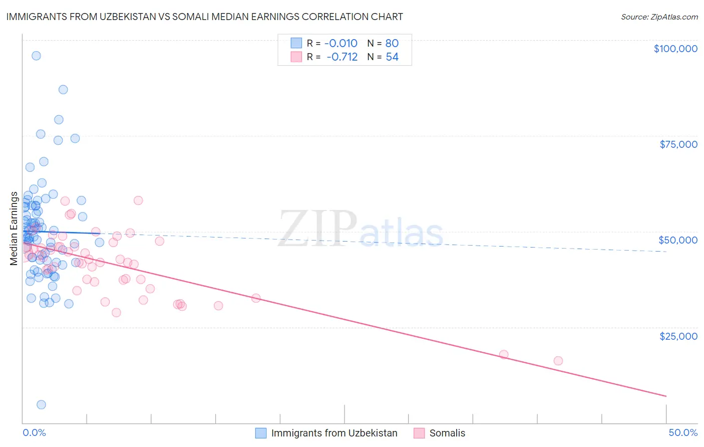 Immigrants from Uzbekistan vs Somali Median Earnings