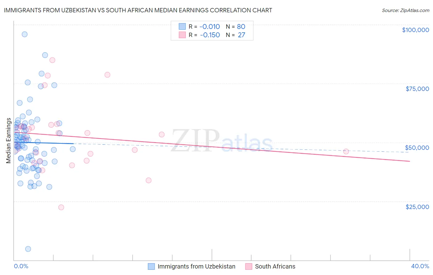 Immigrants from Uzbekistan vs South African Median Earnings