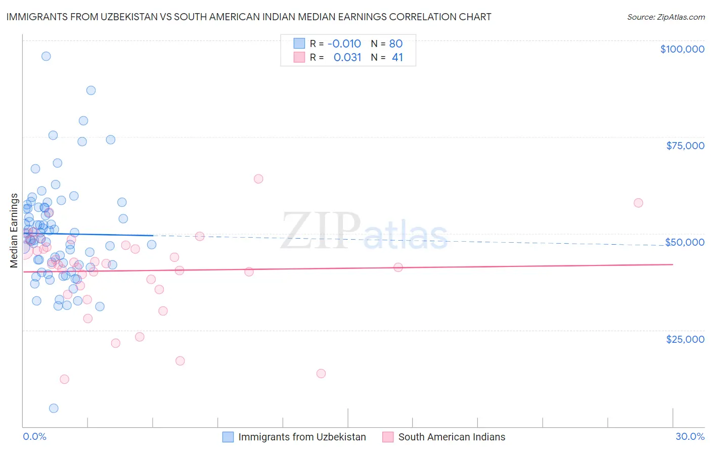 Immigrants from Uzbekistan vs South American Indian Median Earnings