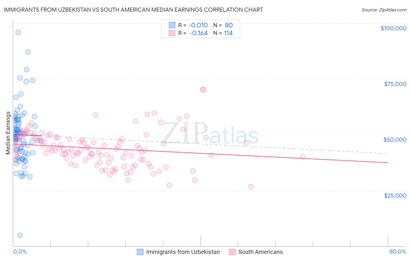 Immigrants from Uzbekistan vs South American Median Earnings