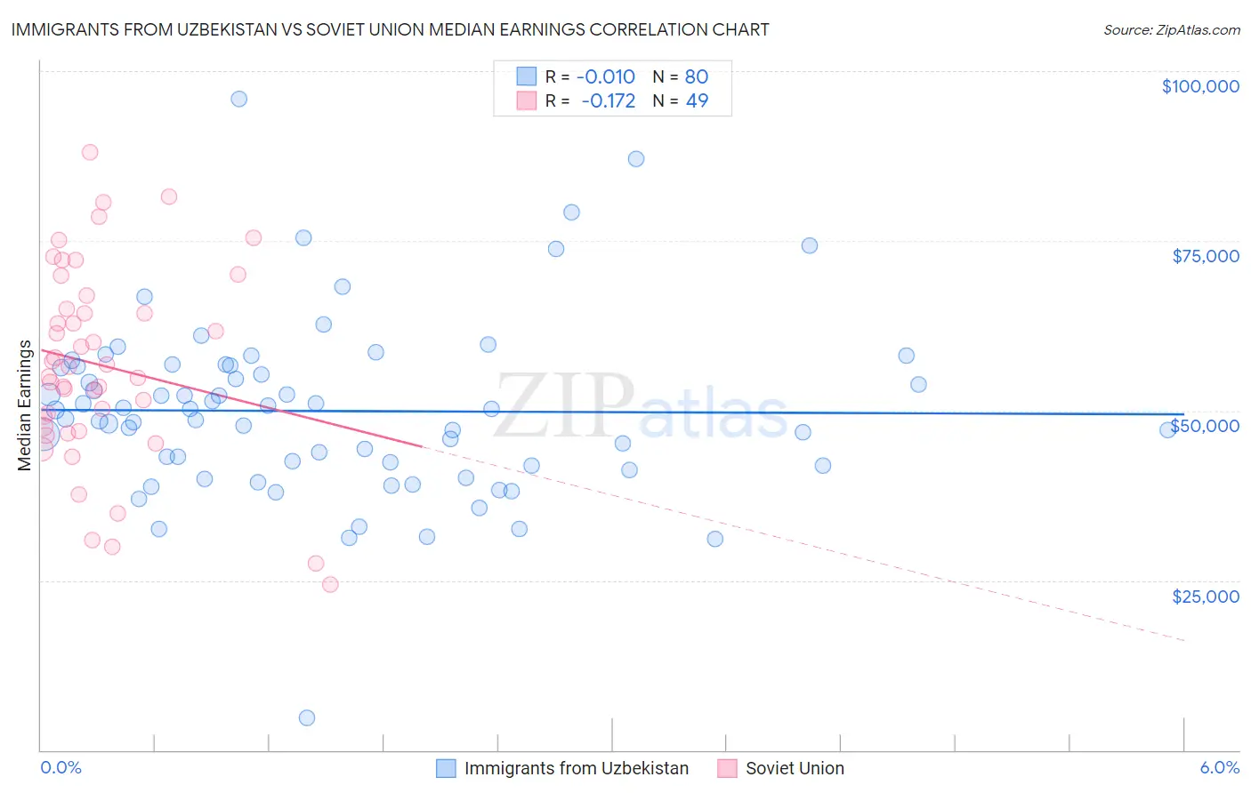 Immigrants from Uzbekistan vs Soviet Union Median Earnings