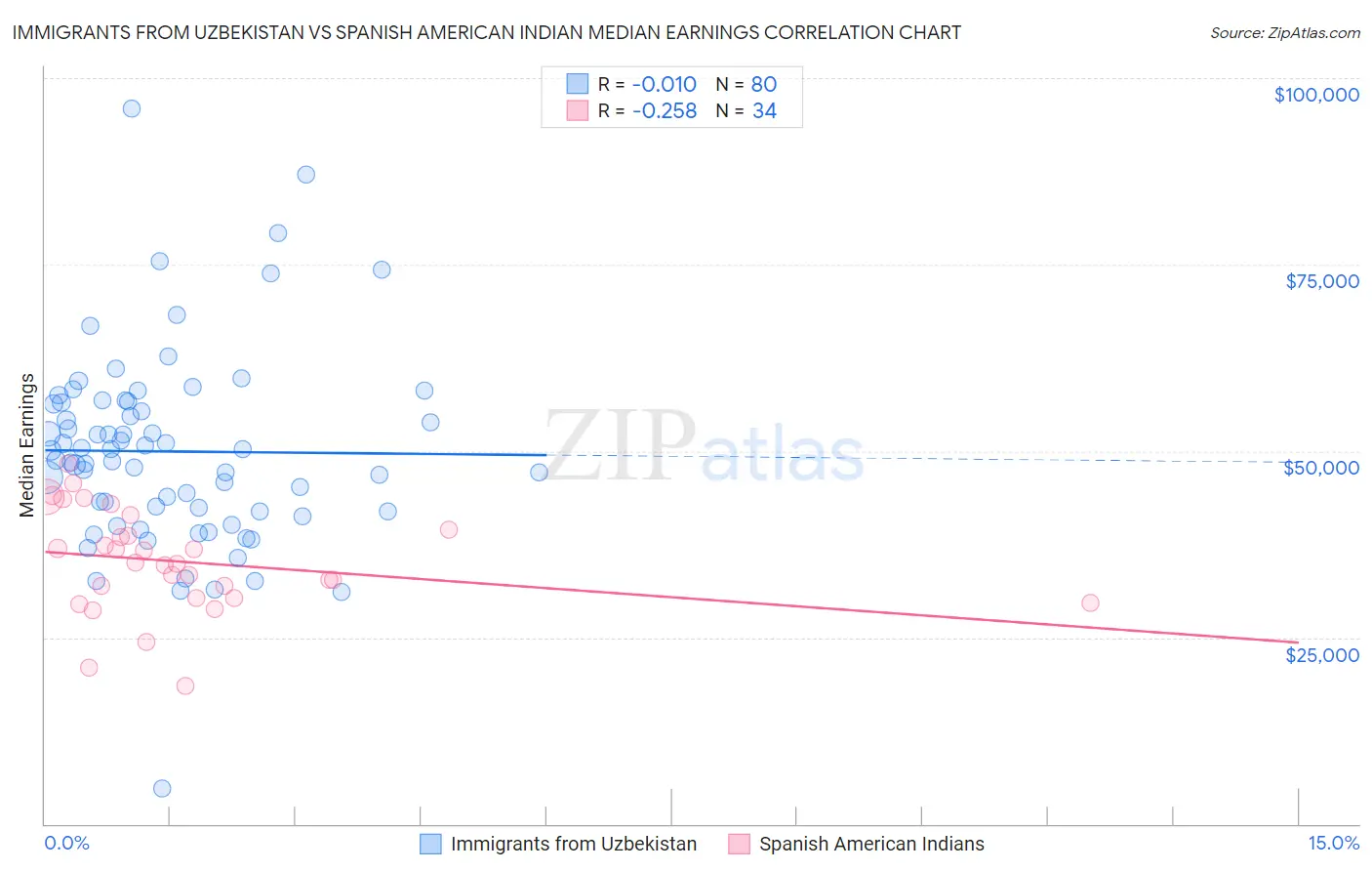 Immigrants from Uzbekistan vs Spanish American Indian Median Earnings