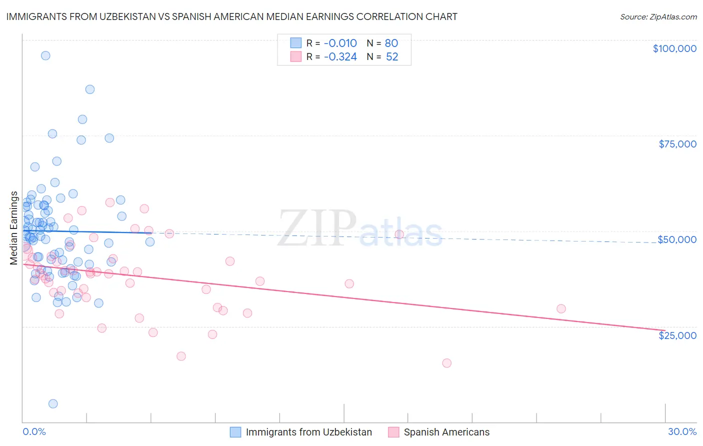Immigrants from Uzbekistan vs Spanish American Median Earnings