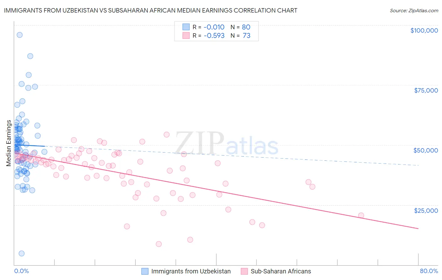 Immigrants from Uzbekistan vs Subsaharan African Median Earnings