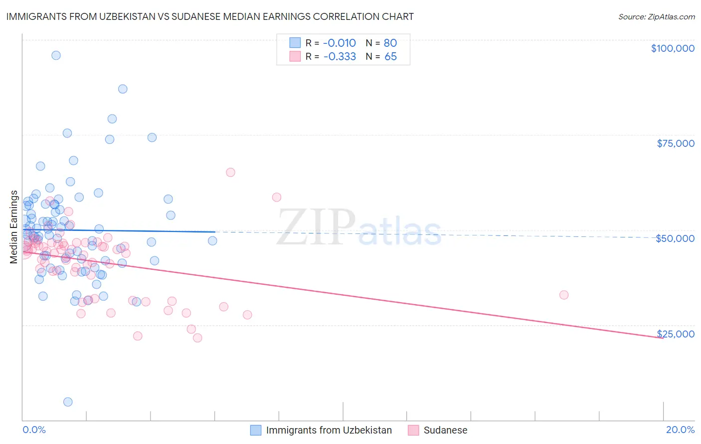 Immigrants from Uzbekistan vs Sudanese Median Earnings