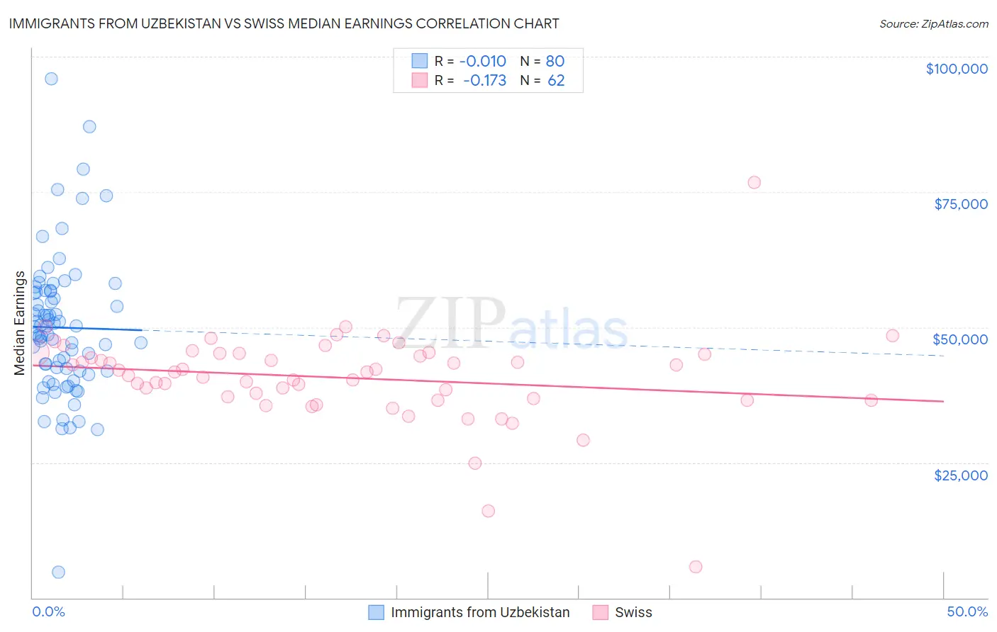 Immigrants from Uzbekistan vs Swiss Median Earnings