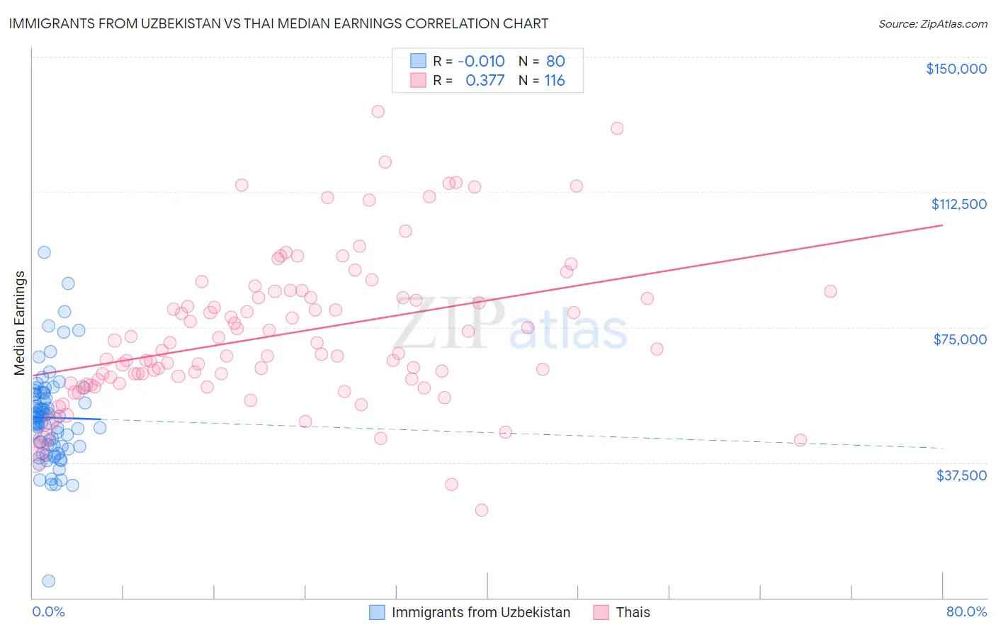 Immigrants from Uzbekistan vs Thai Median Earnings