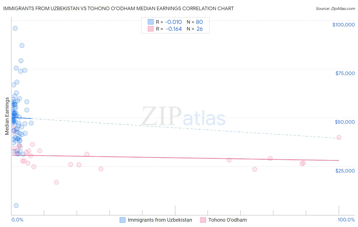 Immigrants from Uzbekistan vs Tohono O'odham Median Earnings
