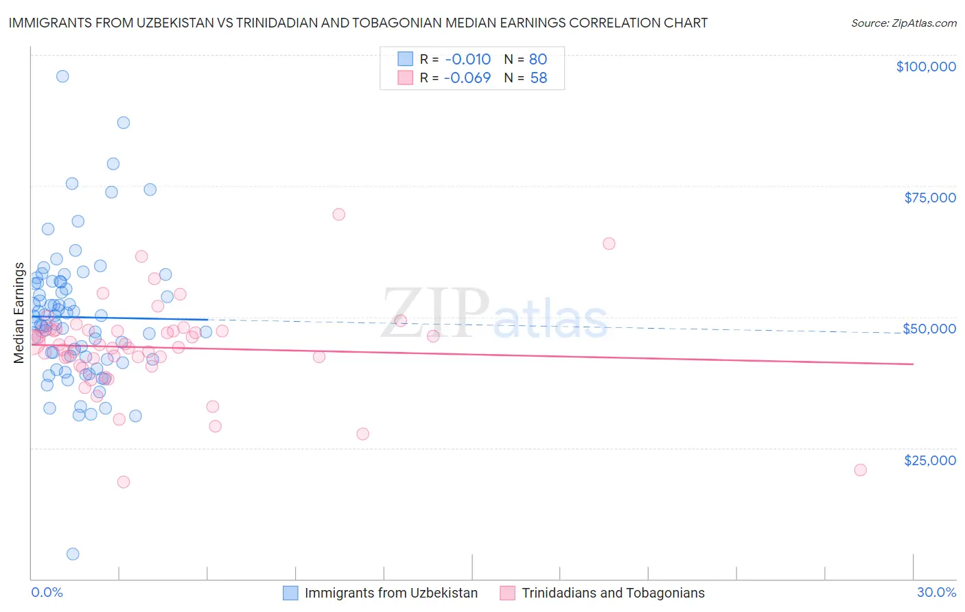 Immigrants from Uzbekistan vs Trinidadian and Tobagonian Median Earnings