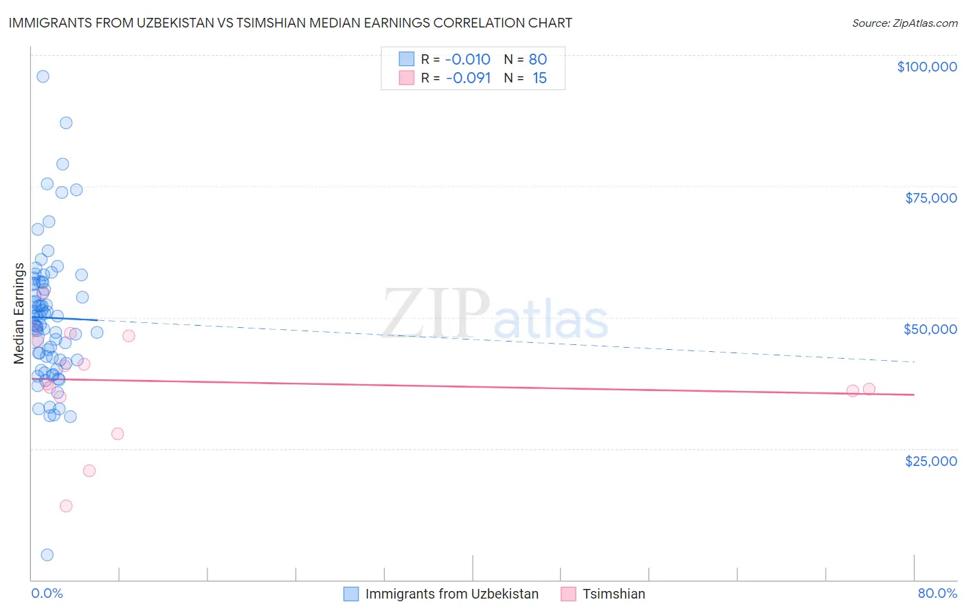 Immigrants from Uzbekistan vs Tsimshian Median Earnings