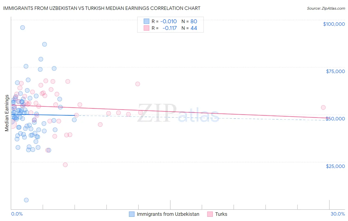 Immigrants from Uzbekistan vs Turkish Median Earnings