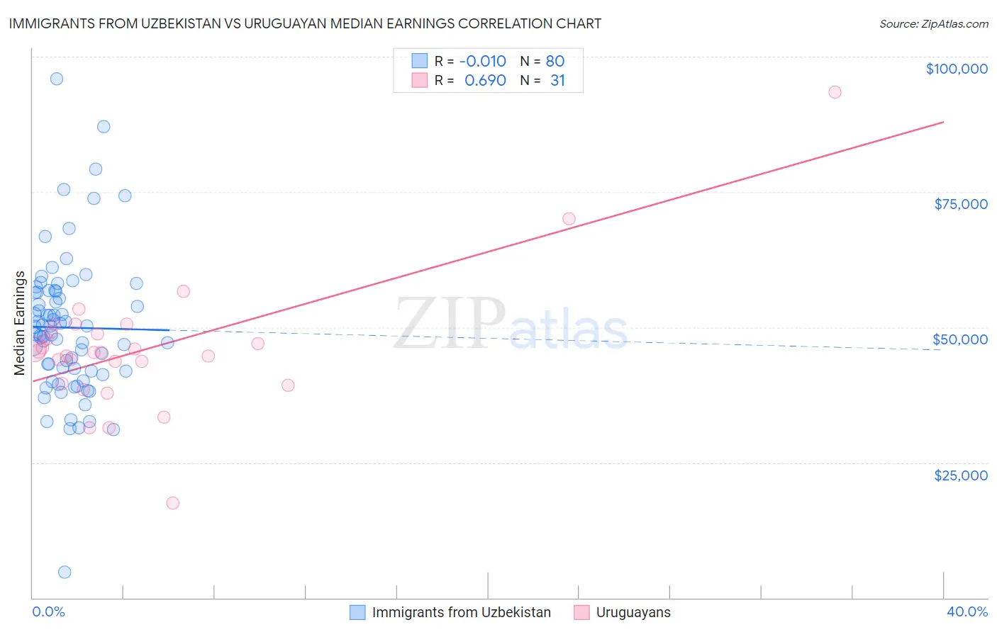 Immigrants from Uzbekistan vs Uruguayan Median Earnings