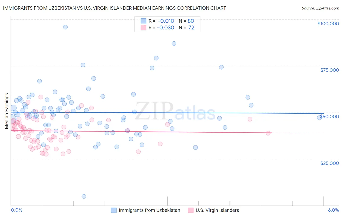 Immigrants from Uzbekistan vs U.S. Virgin Islander Median Earnings