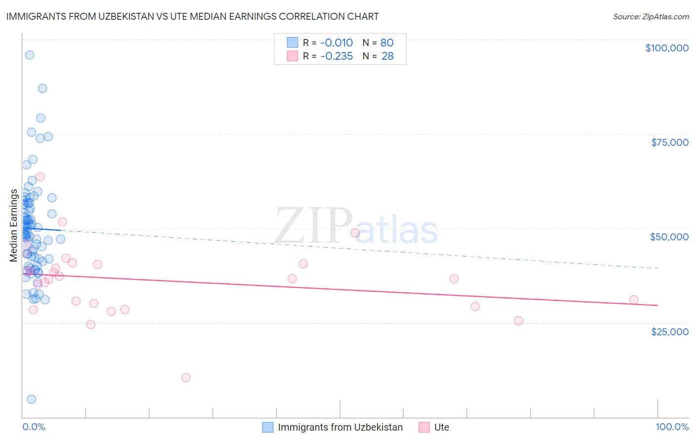 Immigrants from Uzbekistan vs Ute Median Earnings