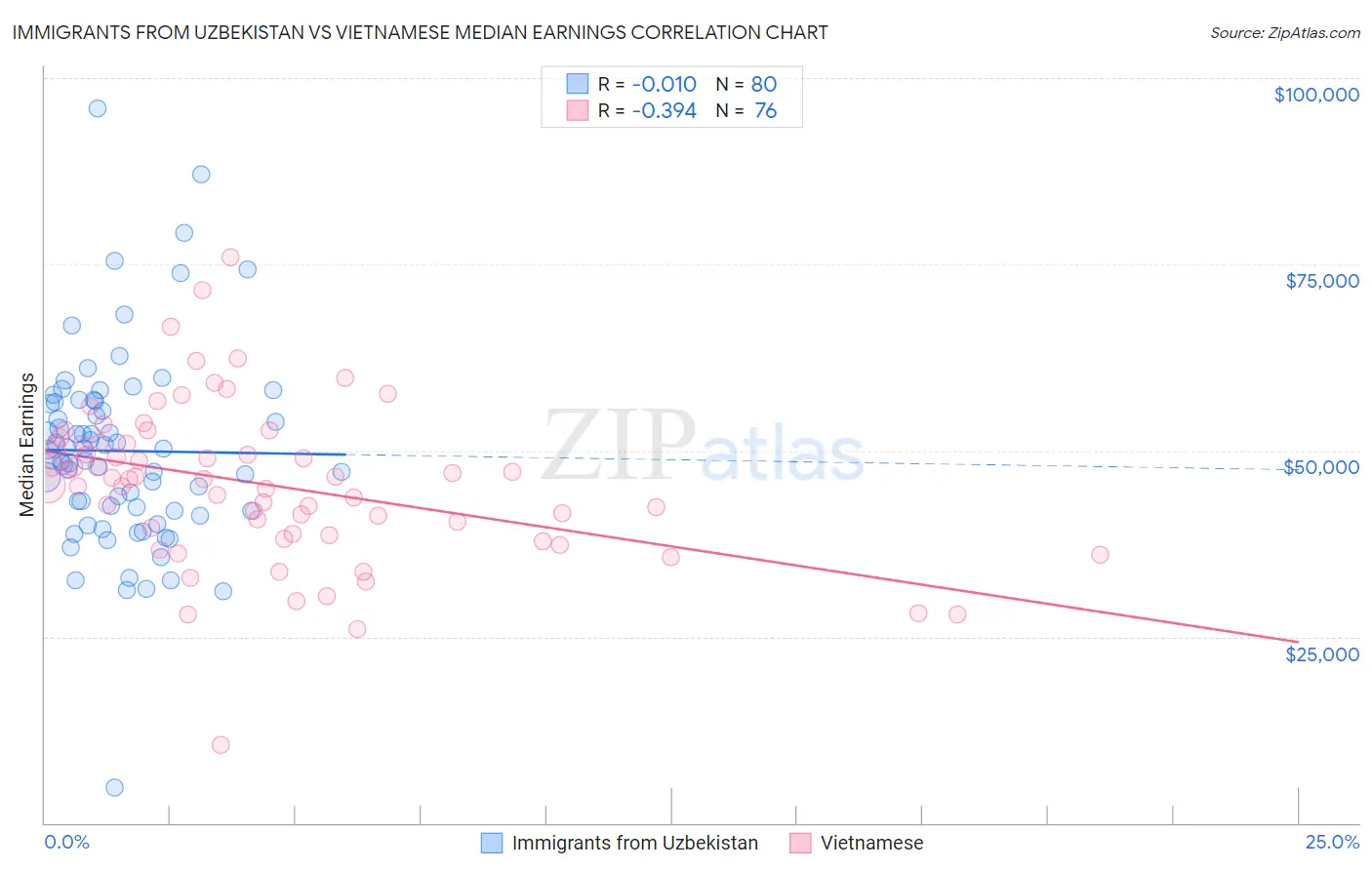 Immigrants from Uzbekistan vs Vietnamese Median Earnings