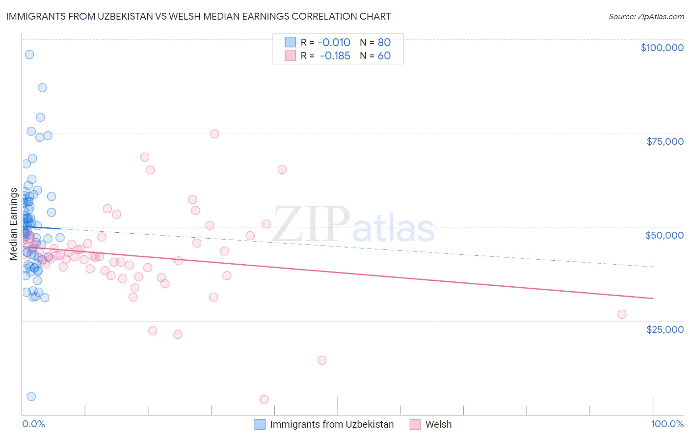 Immigrants from Uzbekistan vs Welsh Median Earnings