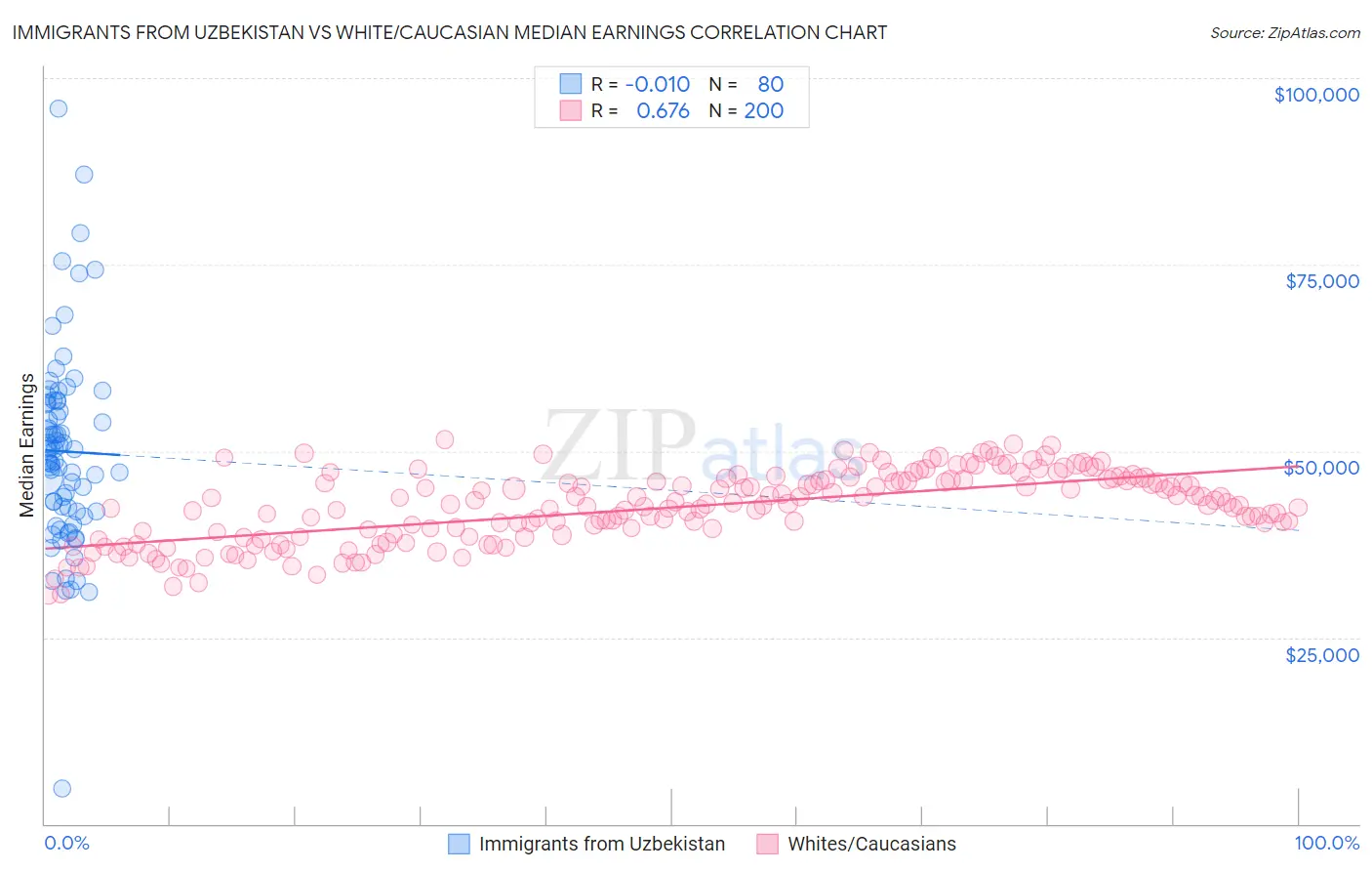Immigrants from Uzbekistan vs White/Caucasian Median Earnings