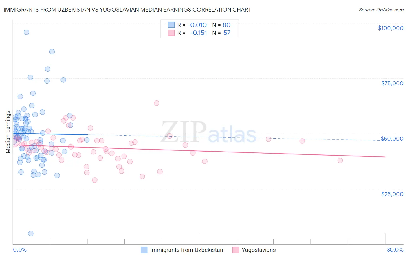 Immigrants from Uzbekistan vs Yugoslavian Median Earnings