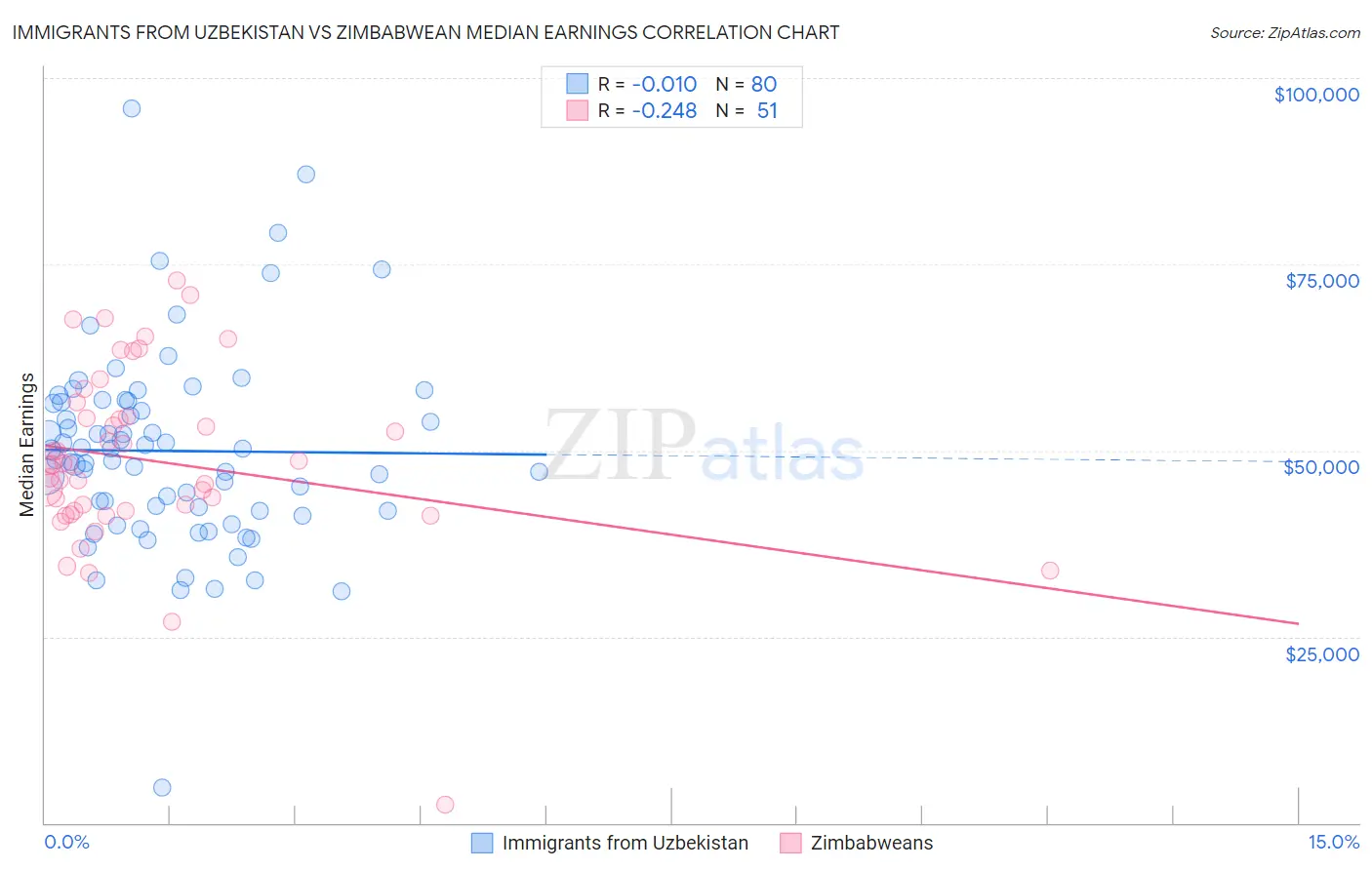 Immigrants from Uzbekistan vs Zimbabwean Median Earnings