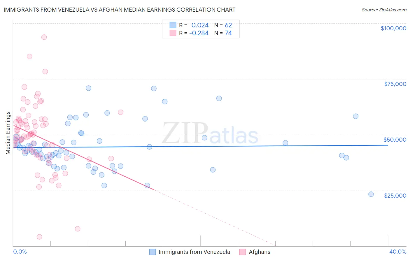 Immigrants from Venezuela vs Afghan Median Earnings