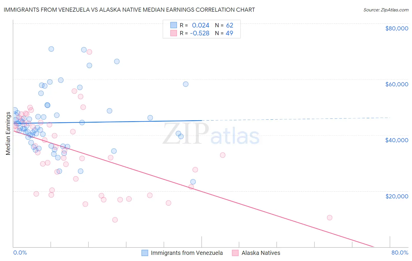 Immigrants from Venezuela vs Alaska Native Median Earnings