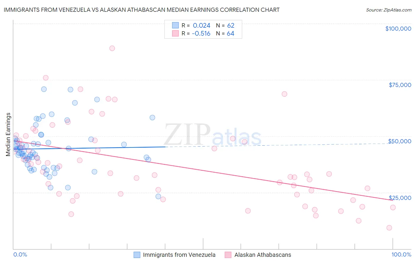 Immigrants from Venezuela vs Alaskan Athabascan Median Earnings