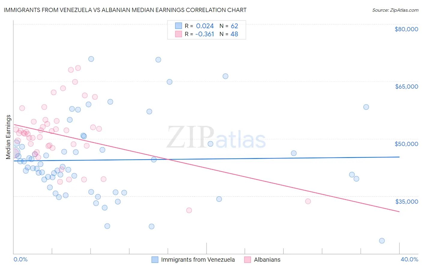 Immigrants from Venezuela vs Albanian Median Earnings