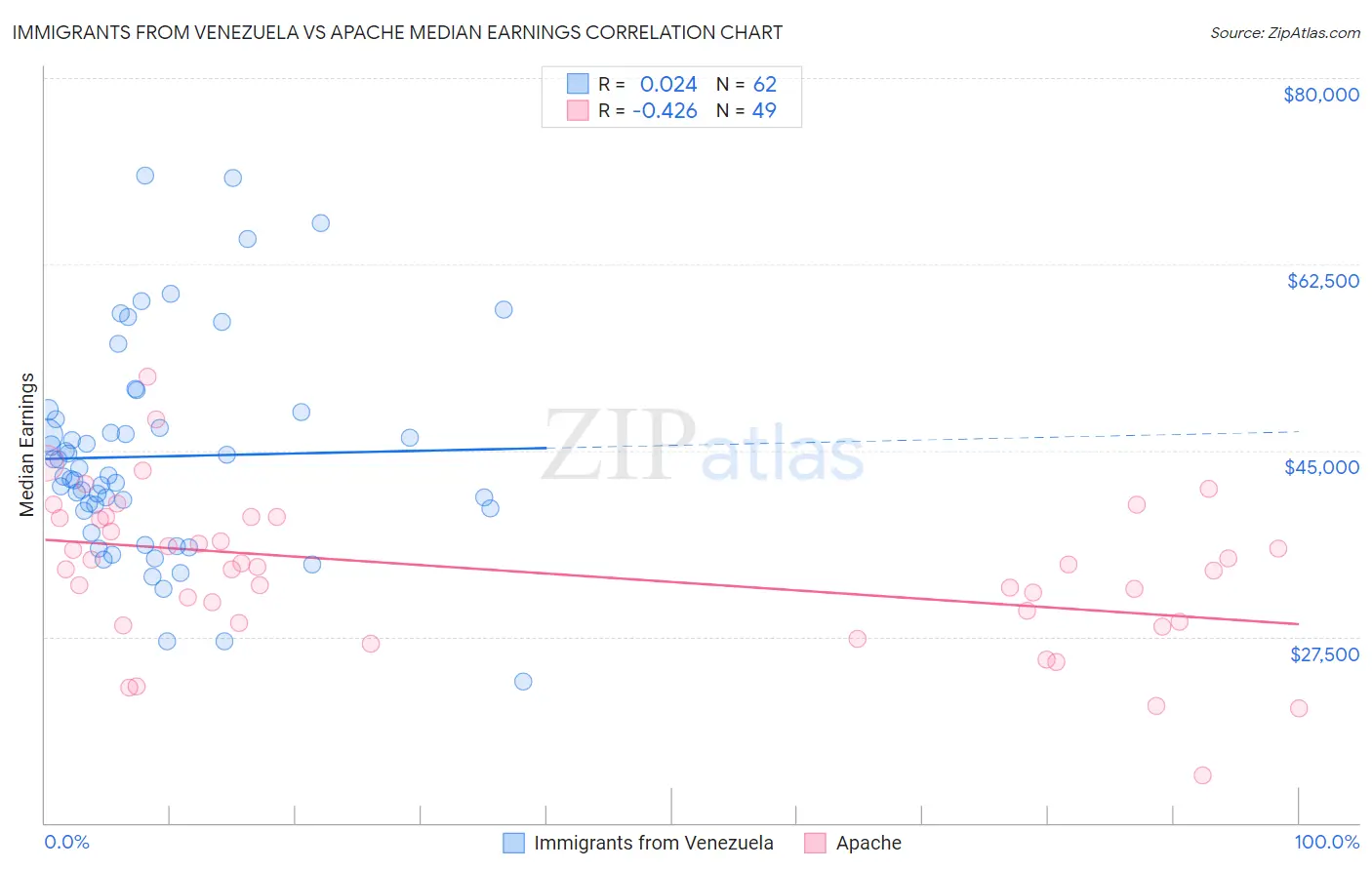 Immigrants from Venezuela vs Apache Median Earnings