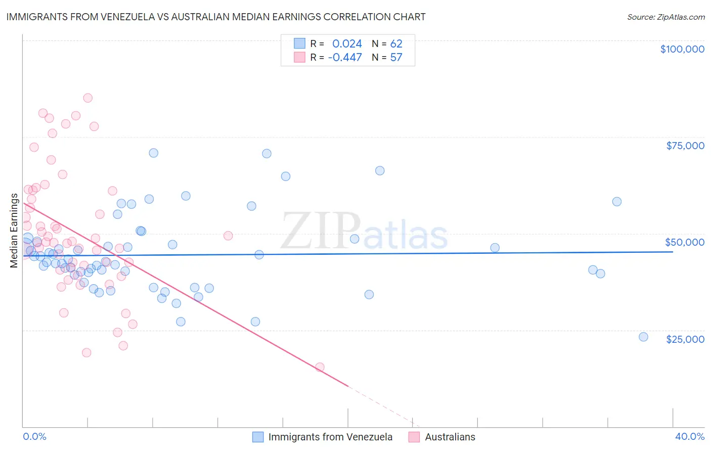 Immigrants from Venezuela vs Australian Median Earnings