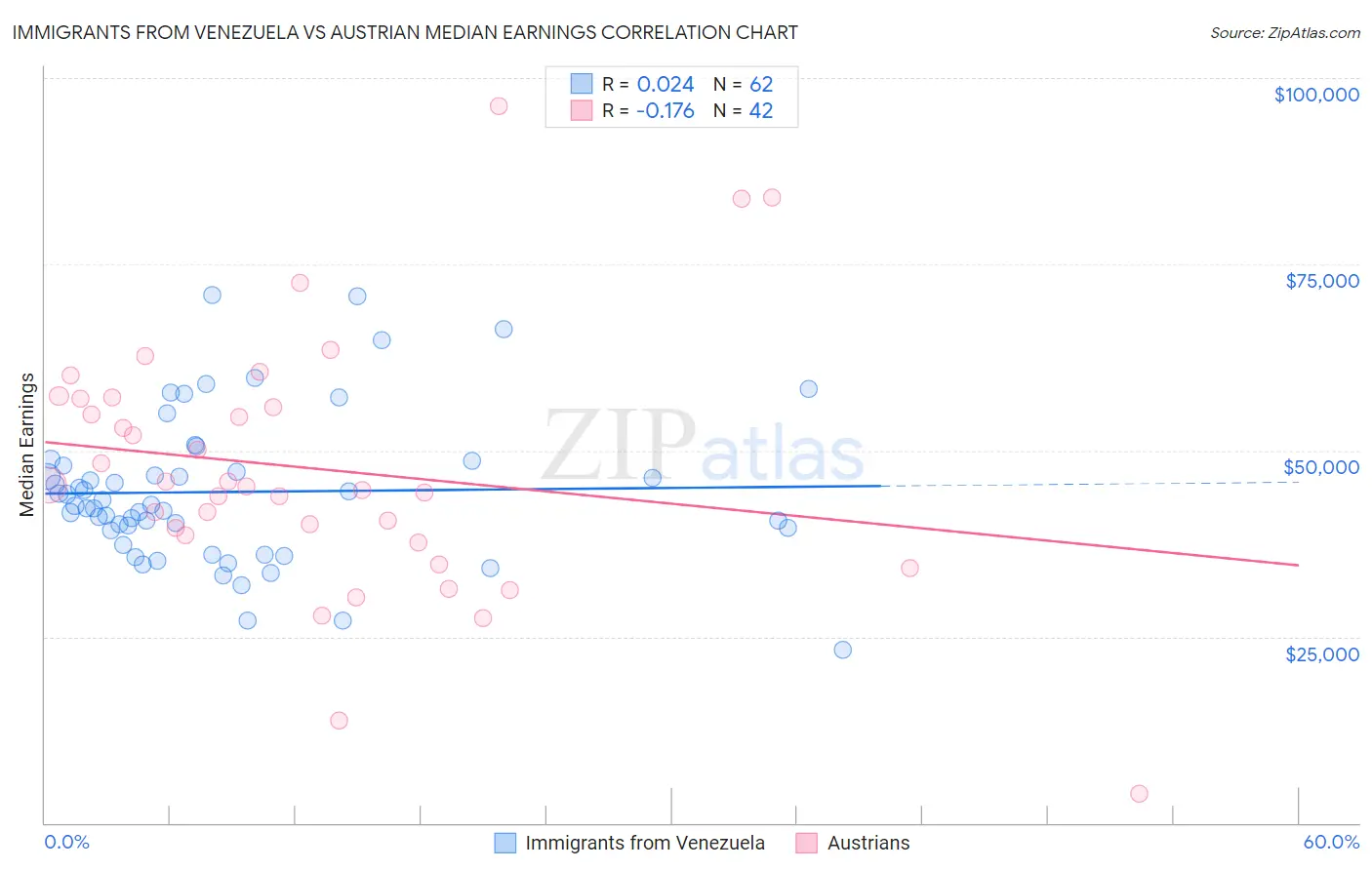 Immigrants from Venezuela vs Austrian Median Earnings