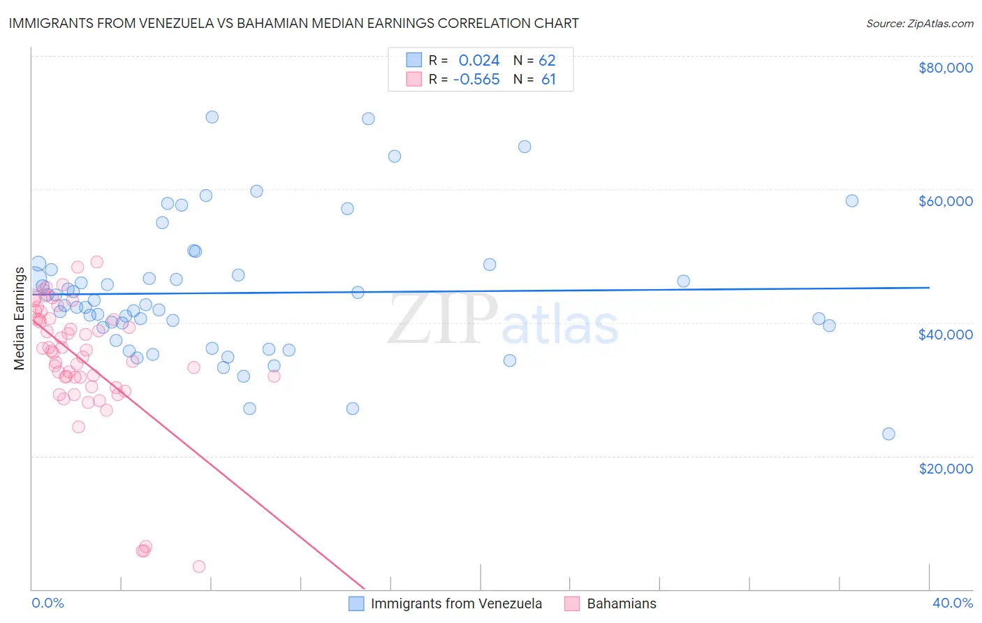 Immigrants from Venezuela vs Bahamian Median Earnings