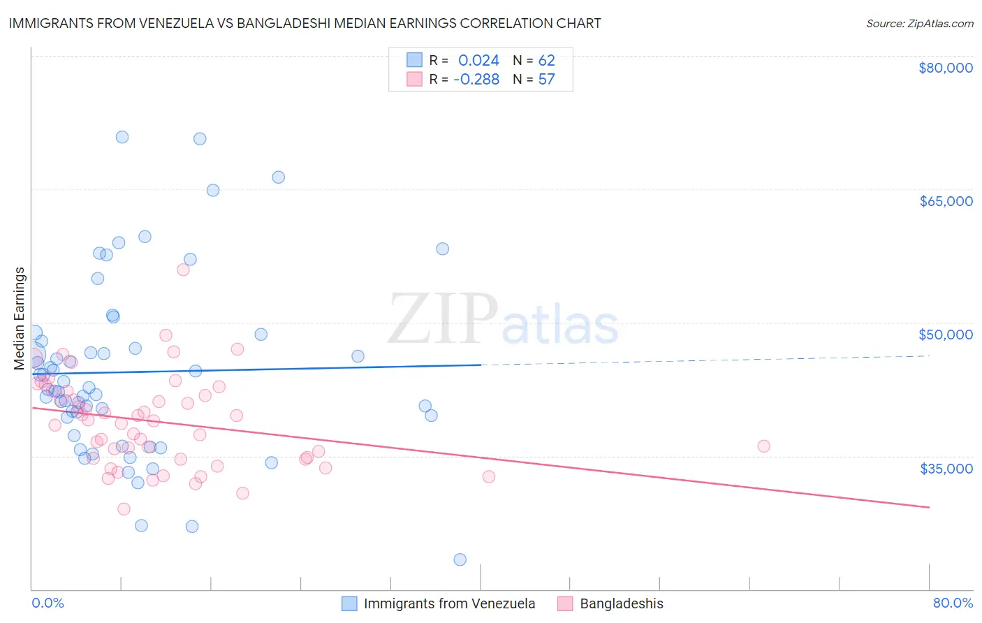 Immigrants from Venezuela vs Bangladeshi Median Earnings