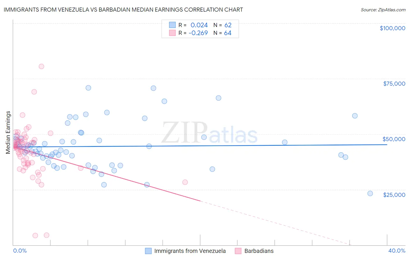 Immigrants from Venezuela vs Barbadian Median Earnings