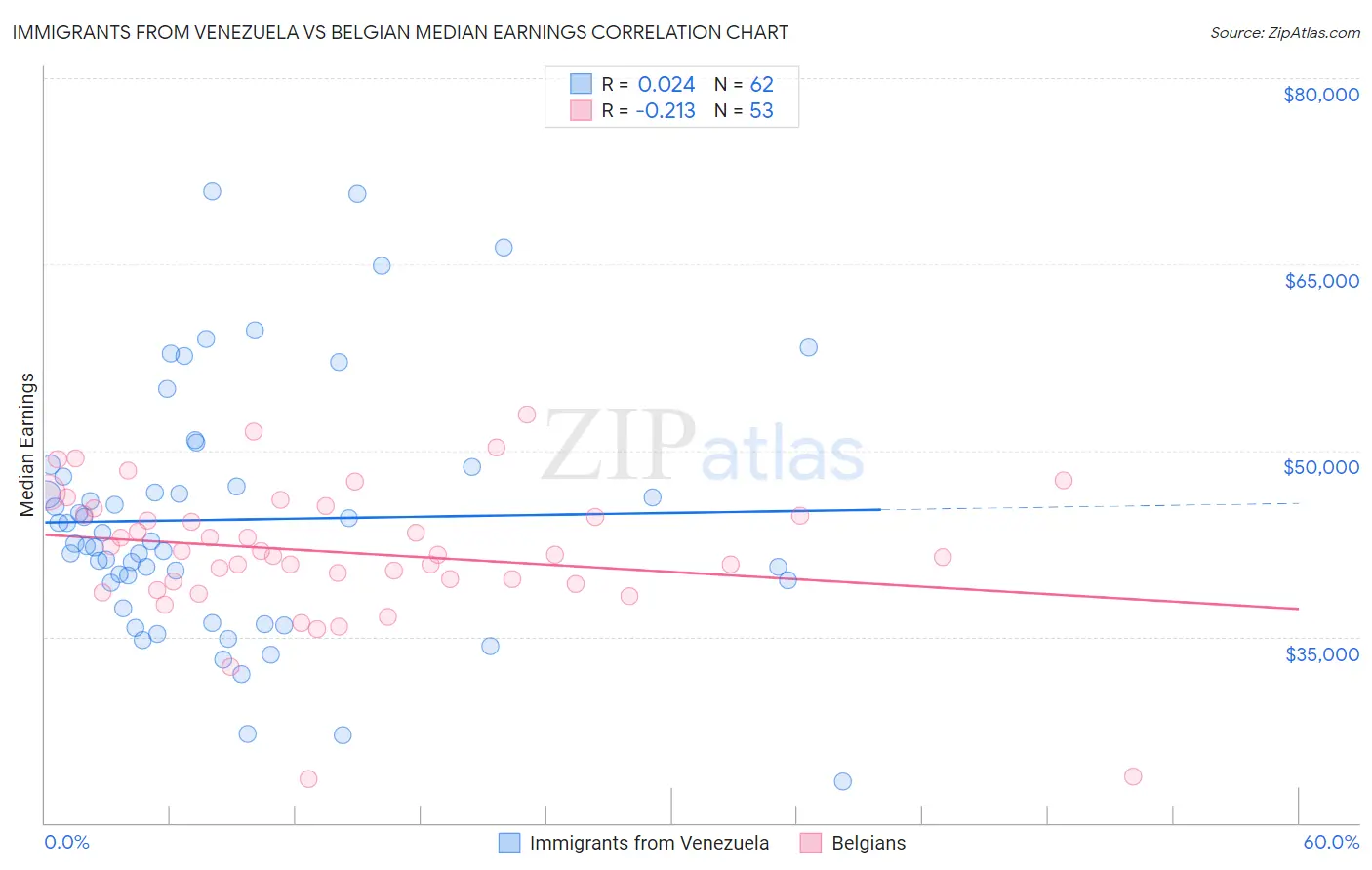 Immigrants from Venezuela vs Belgian Median Earnings