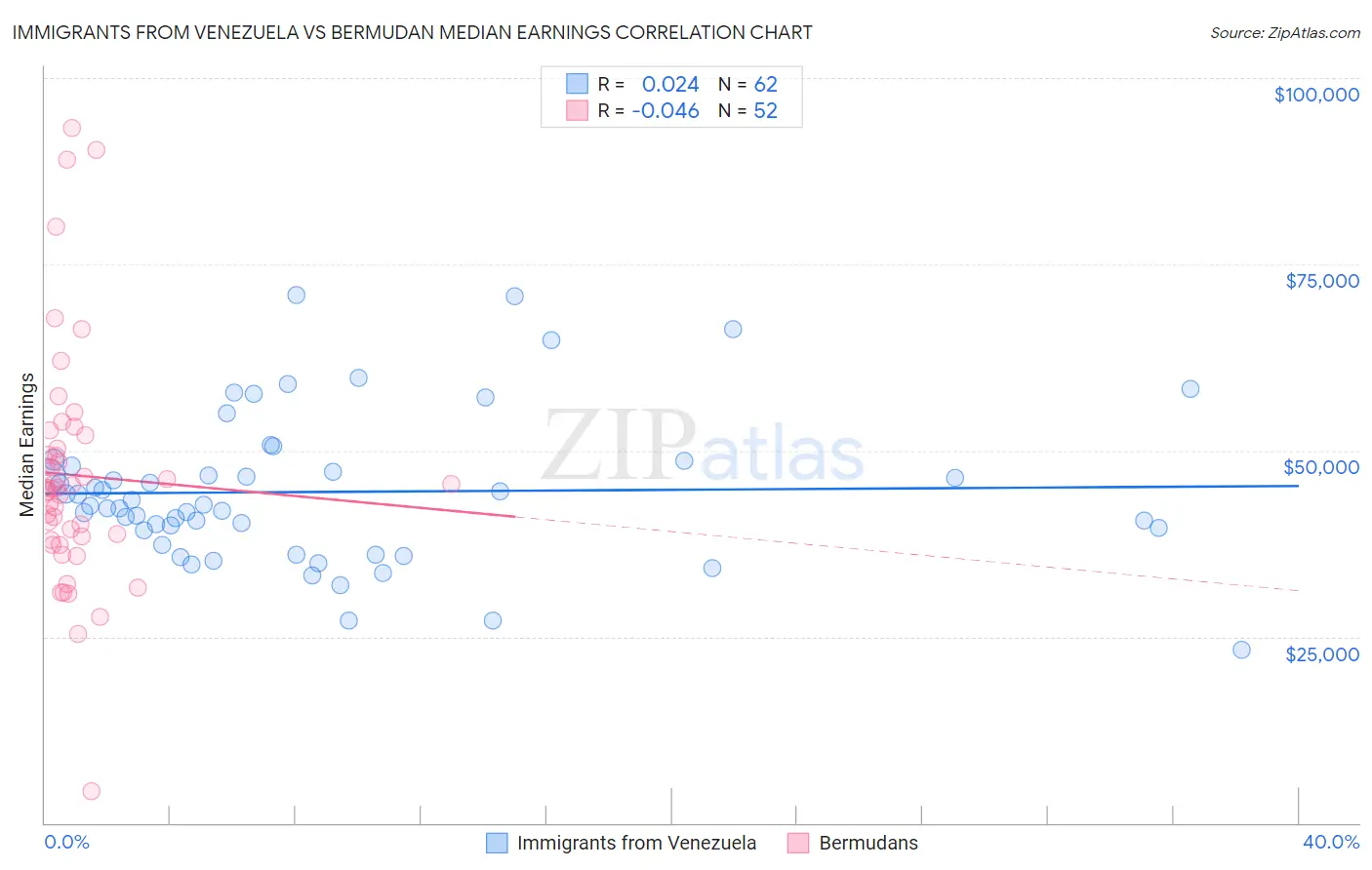Immigrants from Venezuela vs Bermudan Median Earnings