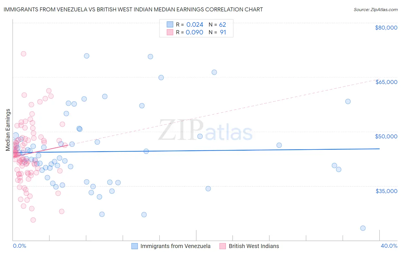 Immigrants from Venezuela vs British West Indian Median Earnings
