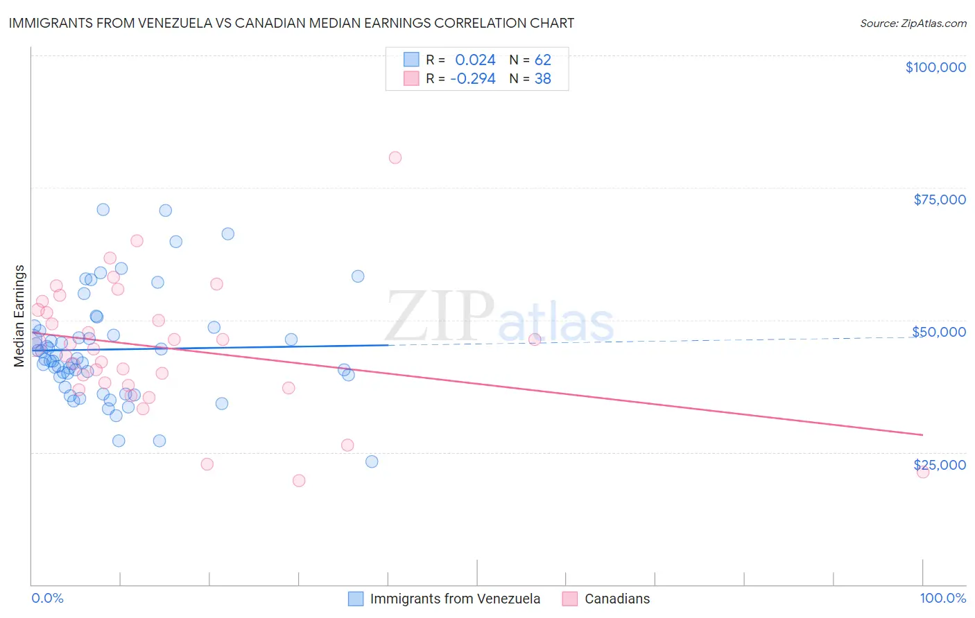 Immigrants from Venezuela vs Canadian Median Earnings