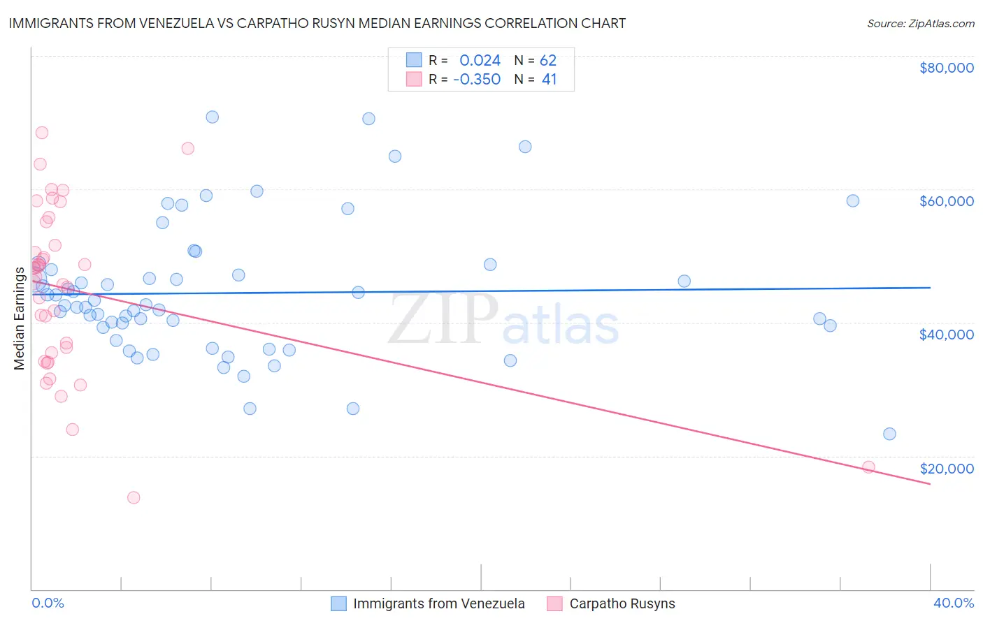 Immigrants from Venezuela vs Carpatho Rusyn Median Earnings