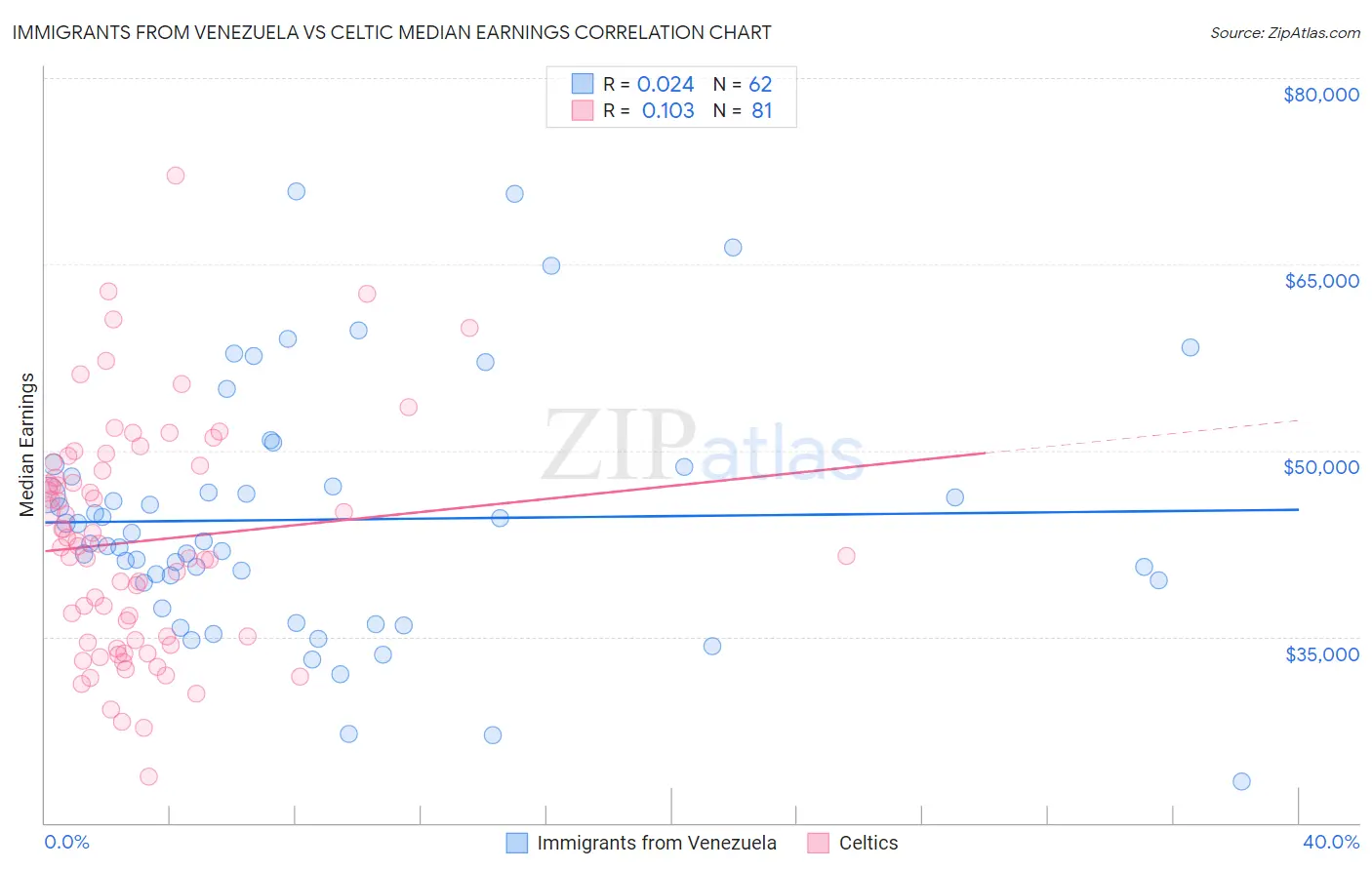 Immigrants from Venezuela vs Celtic Median Earnings