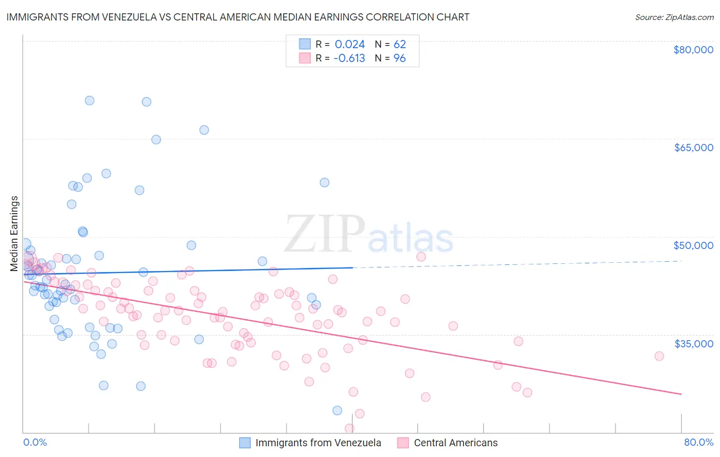 Immigrants from Venezuela vs Central American Median Earnings