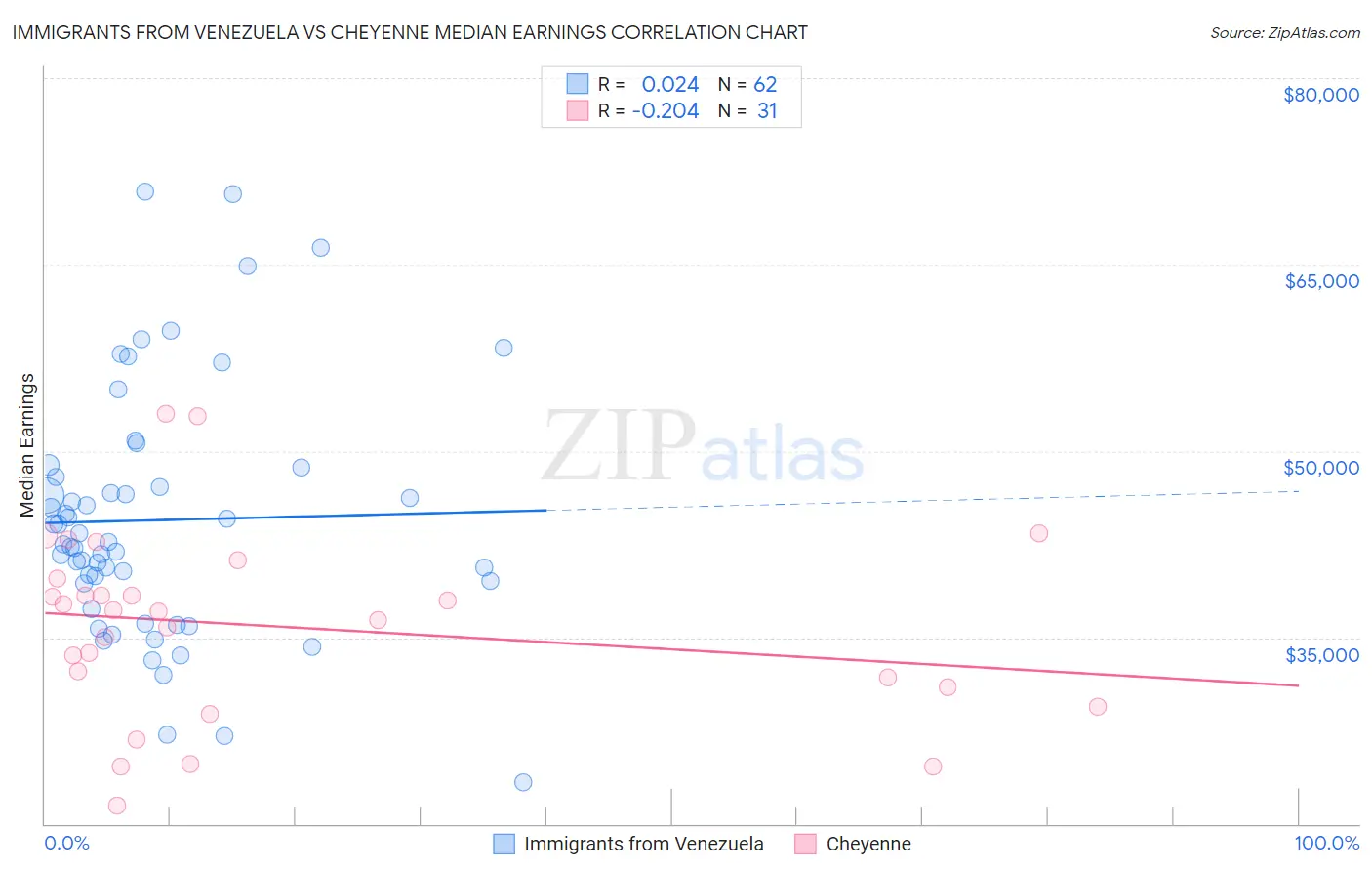 Immigrants from Venezuela vs Cheyenne Median Earnings
