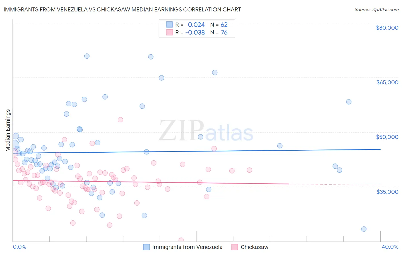 Immigrants from Venezuela vs Chickasaw Median Earnings