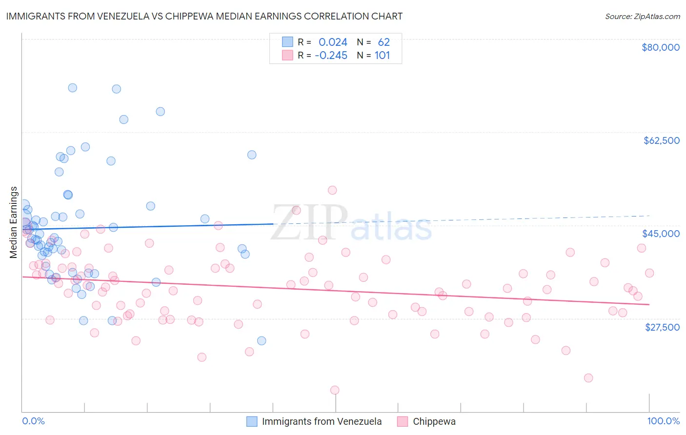 Immigrants from Venezuela vs Chippewa Median Earnings